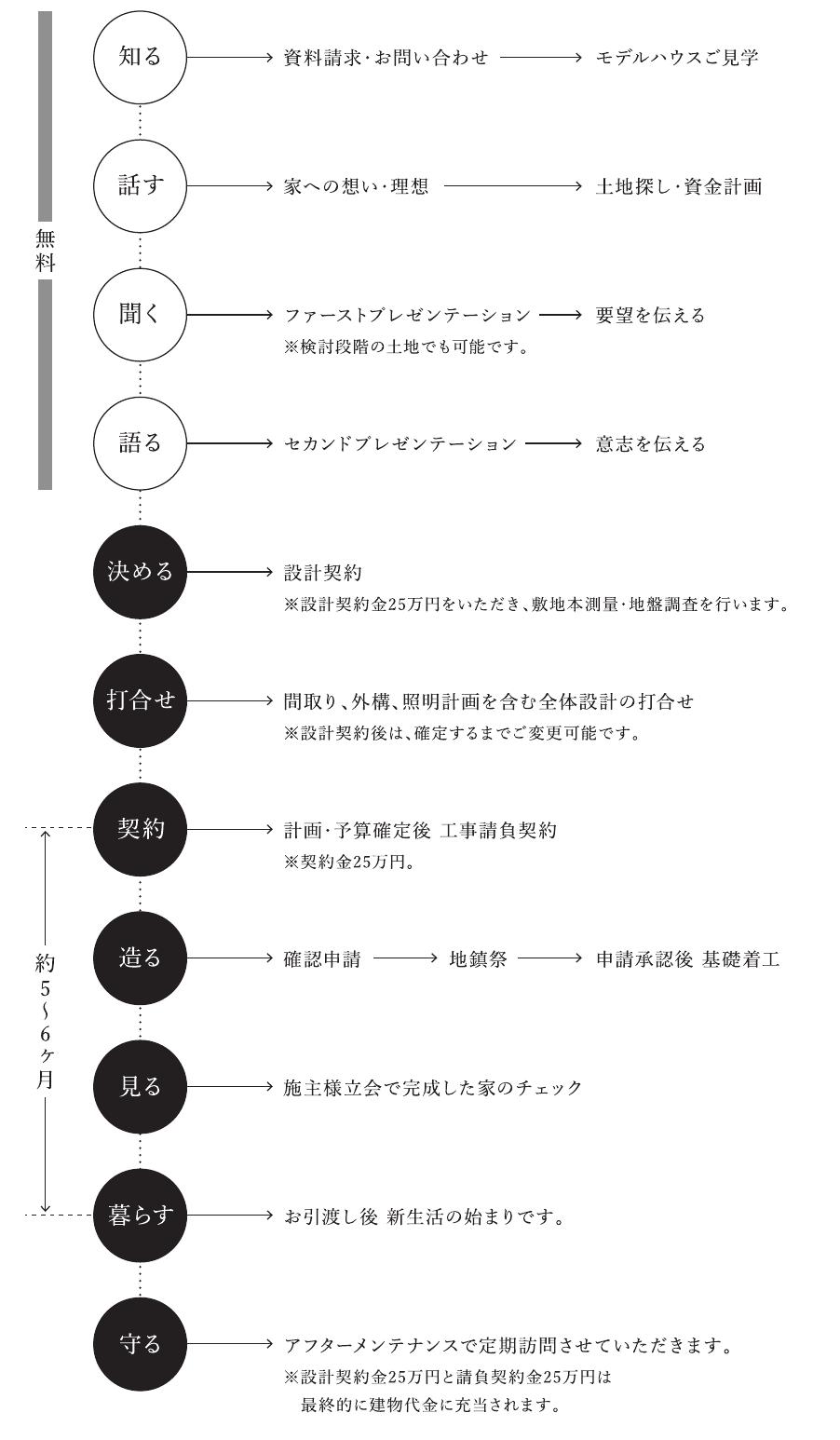 資料請求からアフターメンテナンスまでの家づくりの流れ