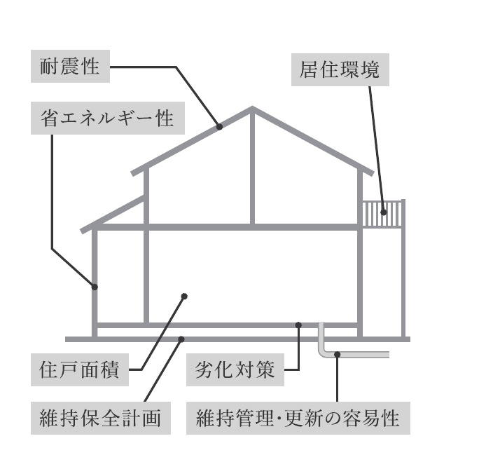 長期優良住宅の認定基準図