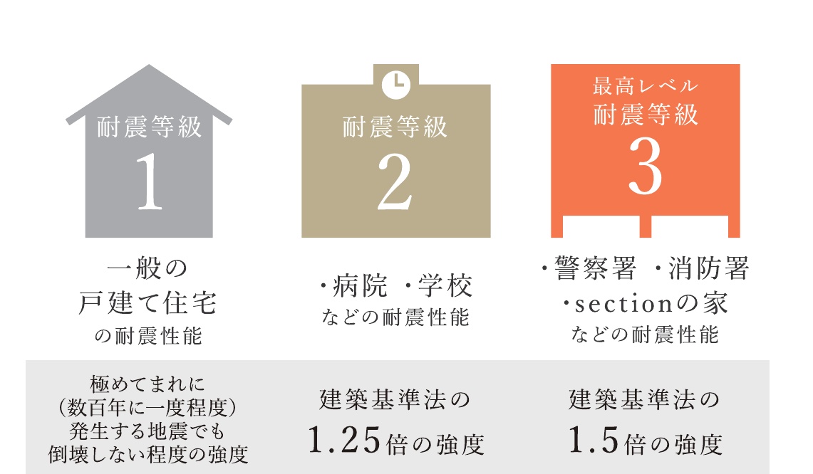 耐震等級3の性能図
