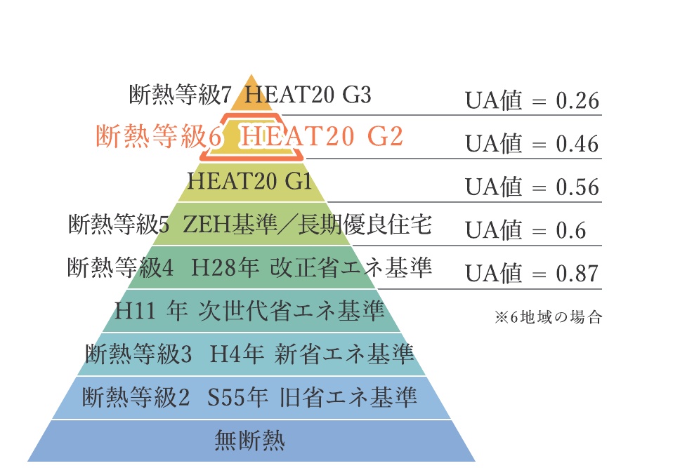 断熱等級6仕様の性能ピラミッド