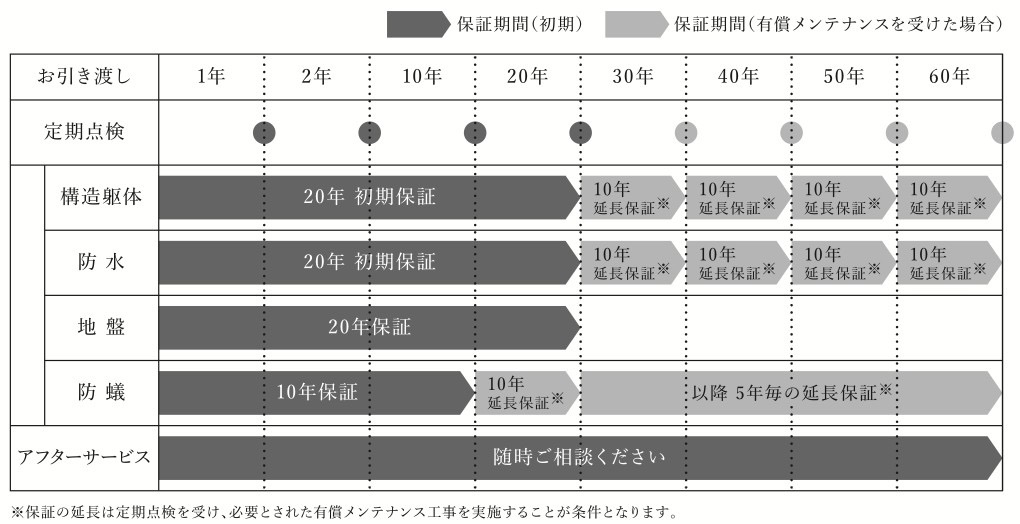 最長60年の長期保証とアフターサービスの保証表